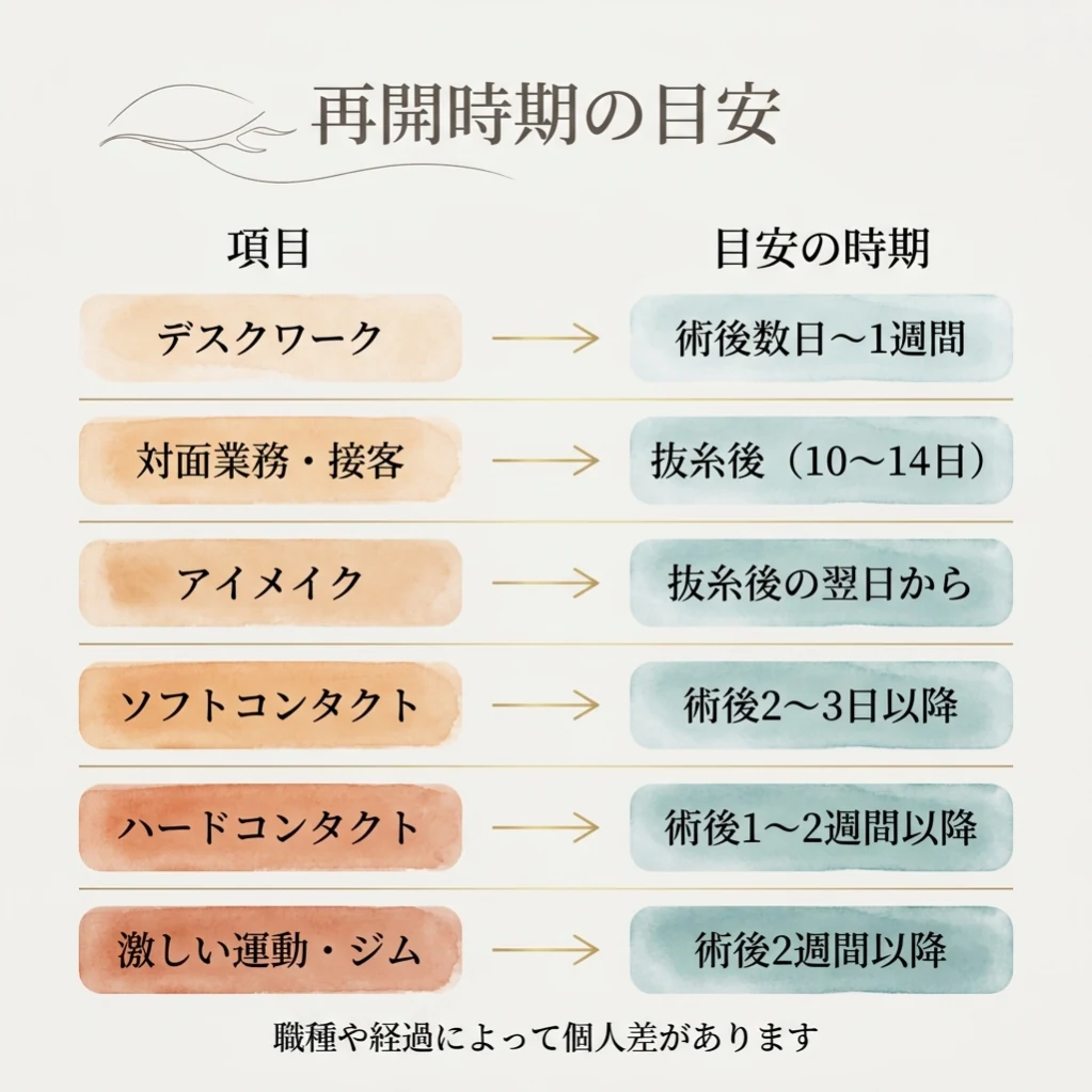 眼瞼下垂手術後の再開時期の目安を示した図。デスクワークは術後数日から1週間、対面業務とアイメイクは抜糸後、激しい運動は術後2週間以降